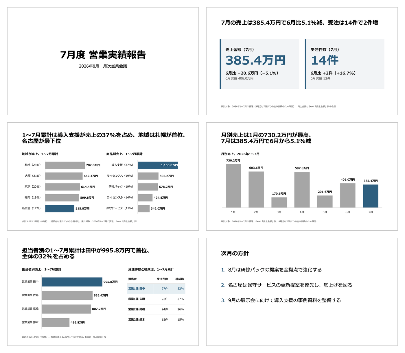 Claude for PowerPointで完成した6枚のスライド。表紙、7月のサマリー、地域別と商品別の累計、月別売上の推移、担当者別の累計、次月の方針