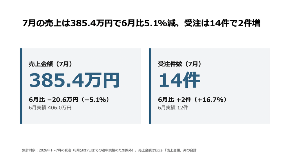 2枚目のスライド。7月の売上金額385.4万円と受注件数14件を大きく表示し、6月との差を添えている