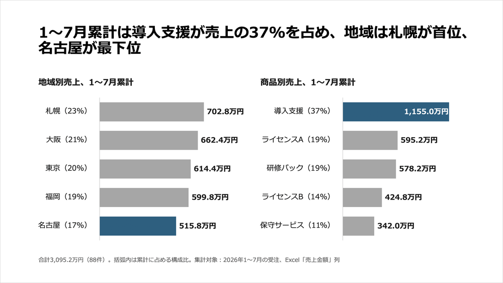 3枚目のスライド。地域別と商品別の1〜7月累計の売上を、構成比つきの横棒グラフで並べている