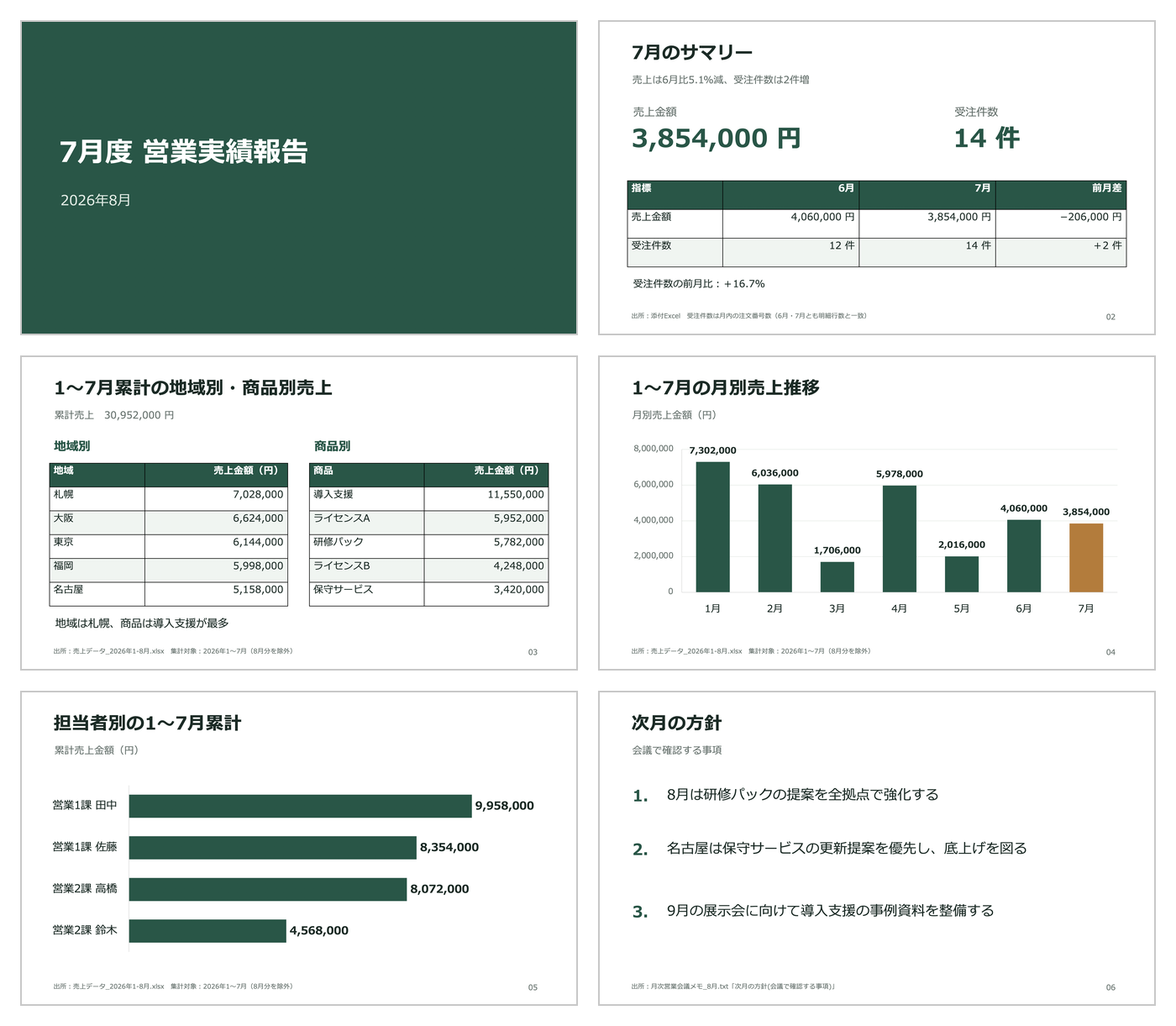 PowerPointのCopilotで完成した6枚のスライド。表紙、7月のサマリー、地域別と商品別の累計、月別売上の推移、担当者別の累計、次月の方針
