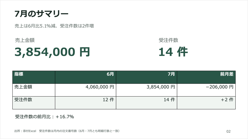 2枚目のスライド。7月の売上金額3,854,000円と受注件数14件を大きく表示し、6月との比較を表にまとめている