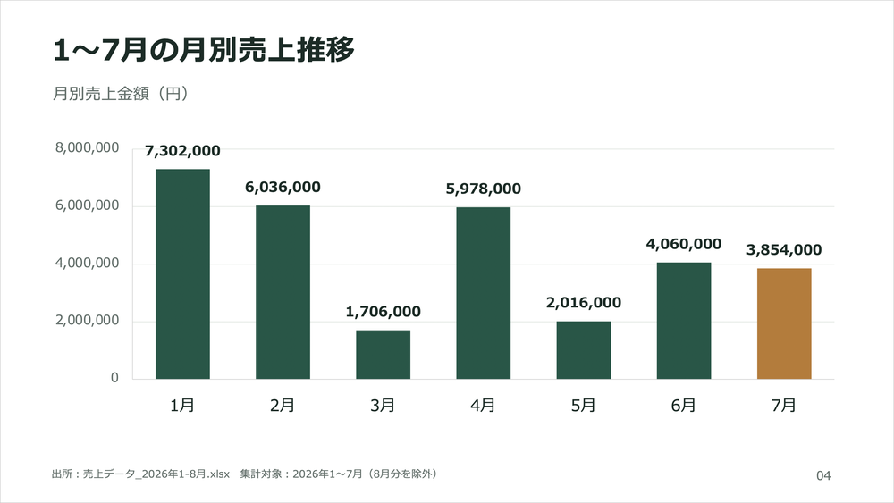 4枚目のスライド。1〜7月の月別売上を縦棒グラフで表示し、7月の棒だけ色を変えている