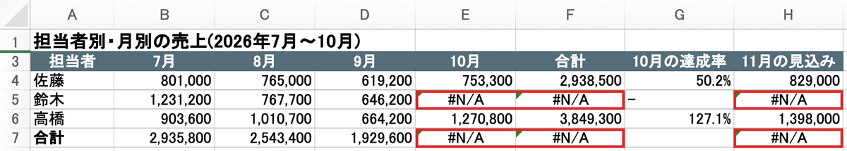 集計シート。鈴木さんの10月の売上と合計、11月の見込み、全体の合計の一部が#N/Aになっている