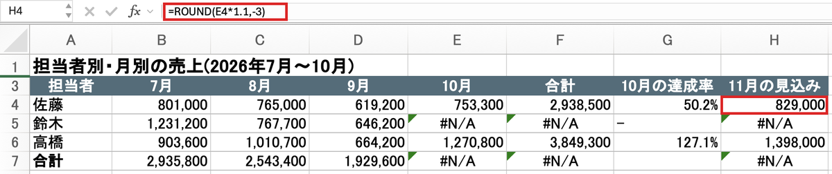 集計シートのH4を選択した画面。数式バーに=ROUND(E4*1.1,-3)と表示されている
